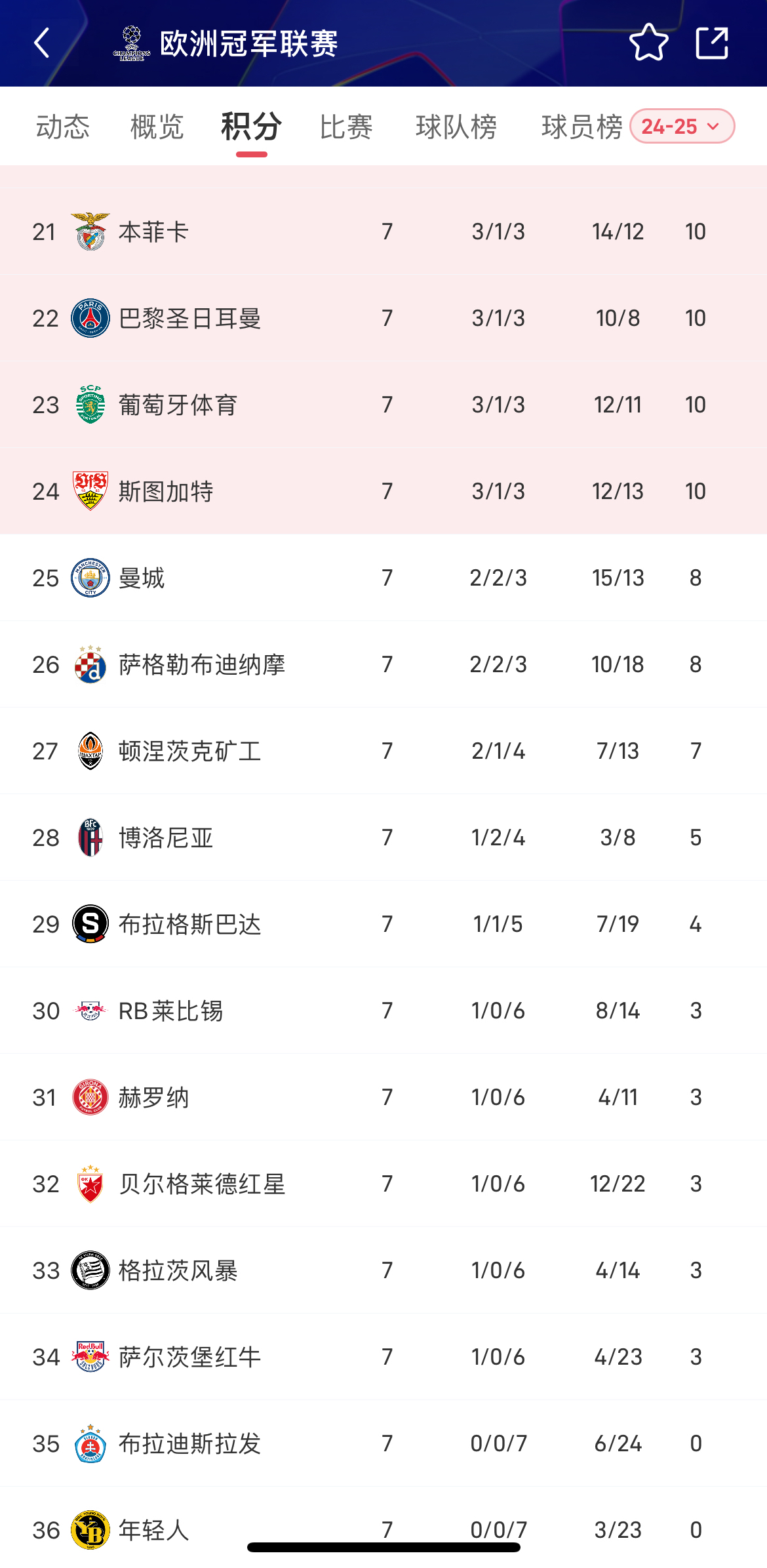 曼城客场逆转胜利，继续领跑积分榜